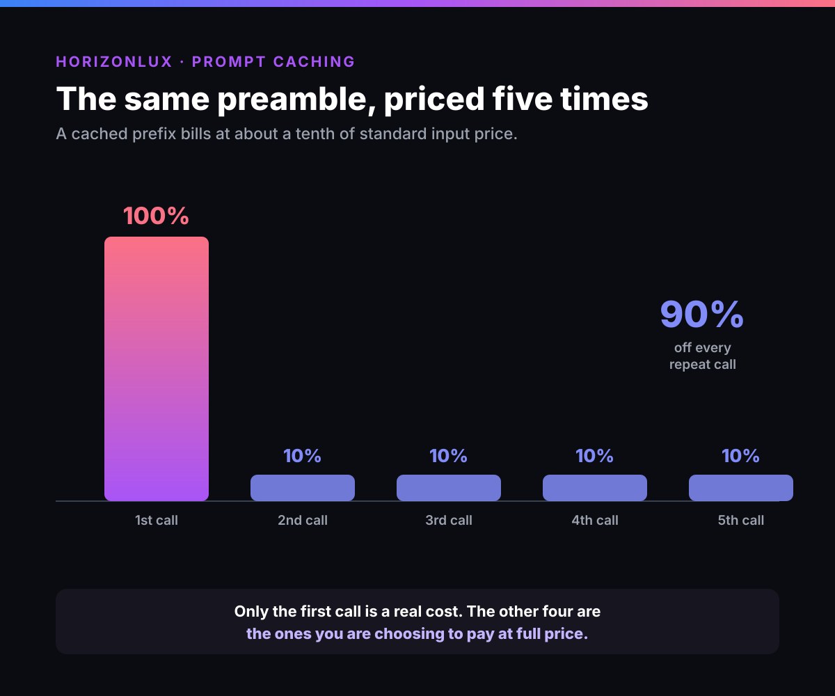 Prompt caching cost across five calls: the first pays full price, the next four bill at about a tenth